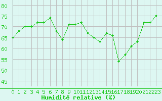 Courbe de l'humidit relative pour Cannes (06)