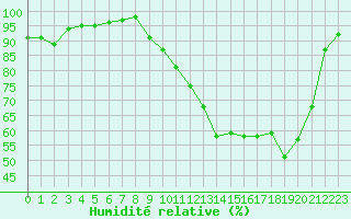 Courbe de l'humidit relative pour Variscourt (02)