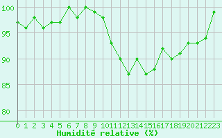 Courbe de l'humidit relative pour Brigueuil (16)