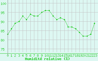 Courbe de l'humidit relative pour Lemberg (57)