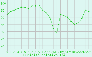 Courbe de l'humidit relative pour Lobbes (Be)