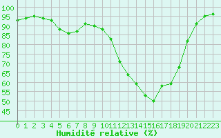Courbe de l'humidit relative pour Deauville (14)