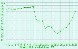 Courbe de l'humidit relative pour Saclas (91)