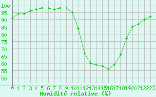 Courbe de l'humidit relative pour Salon-de-Provence (13)