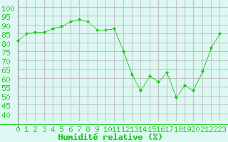 Courbe de l'humidit relative pour Chartres (28)