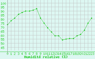 Courbe de l'humidit relative pour Gros-Rderching (57)