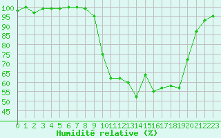 Courbe de l'humidit relative pour Chamonix-Mont-Blanc (74)