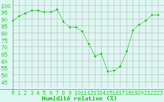 Courbe de l'humidit relative pour Charleville-Mzires / Mohon (08)