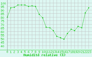 Courbe de l'humidit relative pour Nancy - Essey (54)