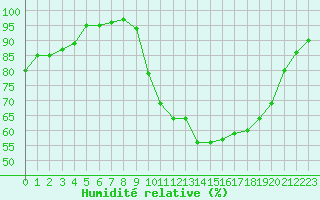 Courbe de l'humidit relative pour Quimper (29)