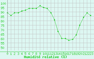 Courbe de l'humidit relative pour Dijon / Longvic (21)