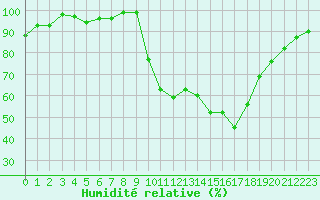 Courbe de l'humidit relative pour Bellefontaine (88)