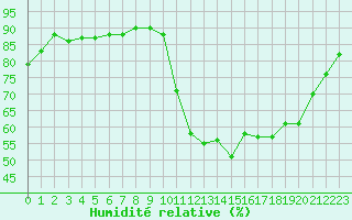 Courbe de l'humidit relative pour Ploeren (56)