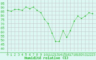 Courbe de l'humidit relative pour Ajaccio - Campo dell'Oro (2A)