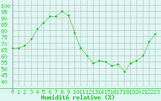 Courbe de l'humidit relative pour Cernay (86)