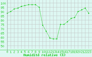 Courbe de l'humidit relative pour Marquise (62)