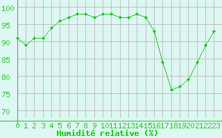 Courbe de l'humidit relative pour Marquise (62)