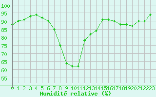 Courbe de l'humidit relative pour Figari (2A)