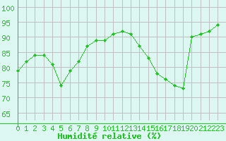 Courbe de l'humidit relative pour Corny-sur-Moselle (57)