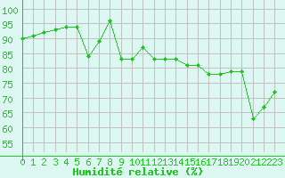 Courbe de l'humidit relative pour Reims-Prunay (51)