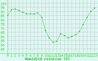 Courbe de l'humidit relative pour Chteau-Chinon (58)