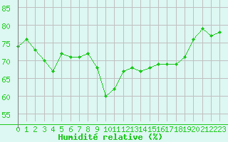 Courbe de l'humidit relative pour Dunkerque (59)