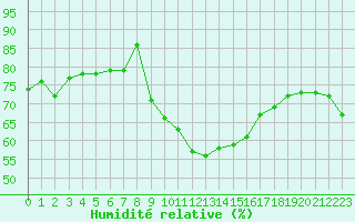 Courbe de l'humidit relative pour Le Luc (83)