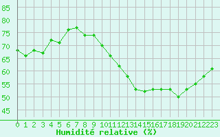 Courbe de l'humidit relative pour Bourg-Saint-Andol (07)