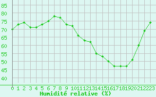 Courbe de l'humidit relative pour Chlons-en-Champagne (51)