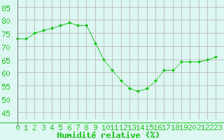 Courbe de l'humidit relative pour Salon-de-Provence (13)