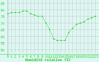 Courbe de l'humidit relative pour Avignon (84)