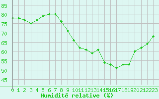 Courbe de l'humidit relative pour Renwez (08)