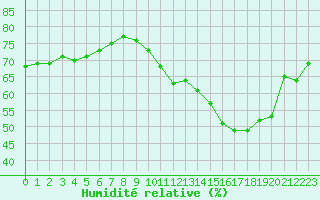 Courbe de l'humidit relative pour Jan (Esp)