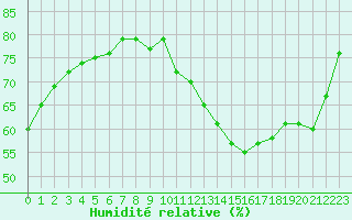 Courbe de l'humidit relative pour Paris - Montsouris (75)