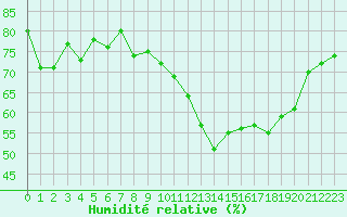 Courbe de l'humidit relative pour Coulommes-et-Marqueny (08)