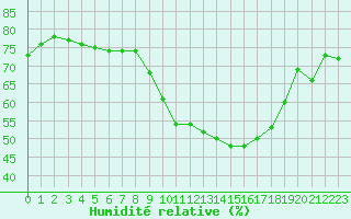 Courbe de l'humidit relative pour Laval (53)