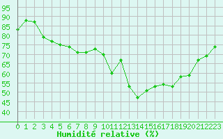 Courbe de l'humidit relative pour Lanvoc (29)