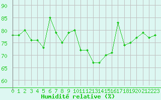 Courbe de l'humidit relative pour Ouessant (29)