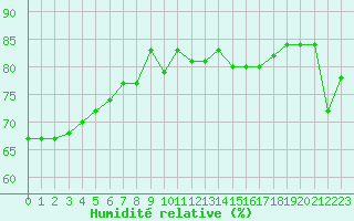 Courbe de l'humidit relative pour Trappes (78)