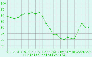 Courbe de l'humidit relative pour Donnemarie-Dontilly (77)