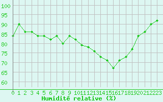 Courbe de l'humidit relative pour Agde (34)