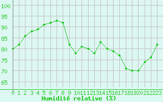 Courbe de l'humidit relative pour Saint-Philbert-sur-Risle (27)