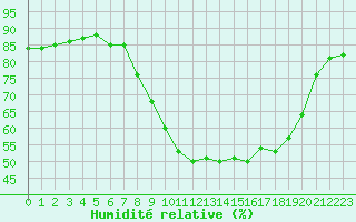 Courbe de l'humidit relative pour Figari (2A)