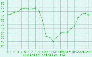 Courbe de l'humidit relative pour Cannes (06)