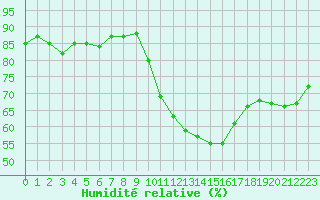 Courbe de l'humidit relative pour Sanary-sur-Mer (83)