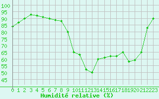 Courbe de l'humidit relative pour Dinard (35)