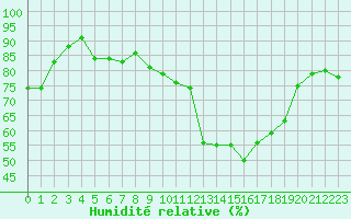 Courbe de l'humidit relative pour Vernouillet (78)