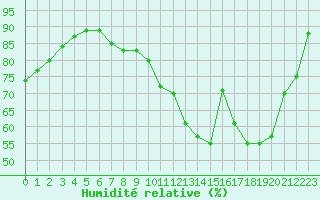 Courbe de l'humidit relative pour Chteaudun (28)