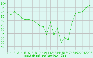 Courbe de l'humidit relative pour Saint-Brieuc (22)