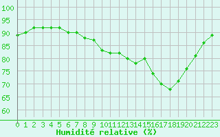 Courbe de l'humidit relative pour Sausseuzemare-en-Caux (76)